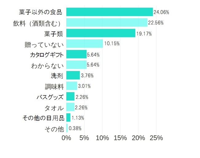 ２０２１年度版 完全マニュアル お中元を贈る前に絶対知りたい 相手も自分も幸せになれるハッピーマナー ミートピアライフ サイボク