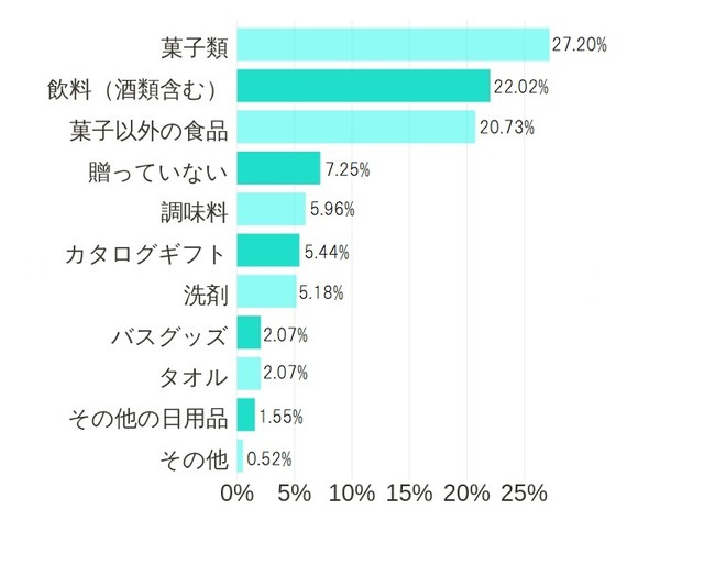 ２０２１年度版 完全マニュアル お中元を贈る前に絶対知りたい 相手も自分も幸せになれるハッピーマナー ミートピアライフ サイボク