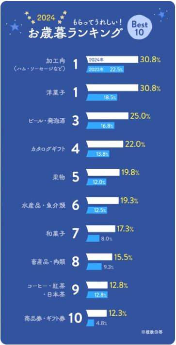 リンベル　もらって嬉しいお歳暮 2024