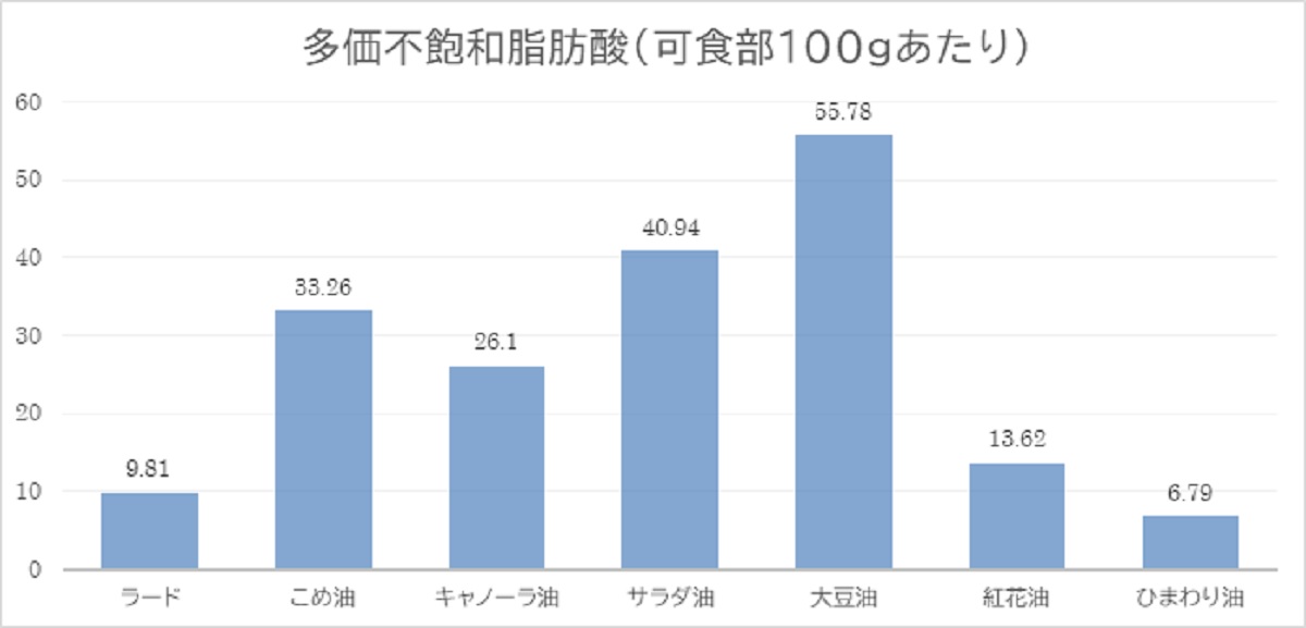 多価不飽和脂肪酸グラフ