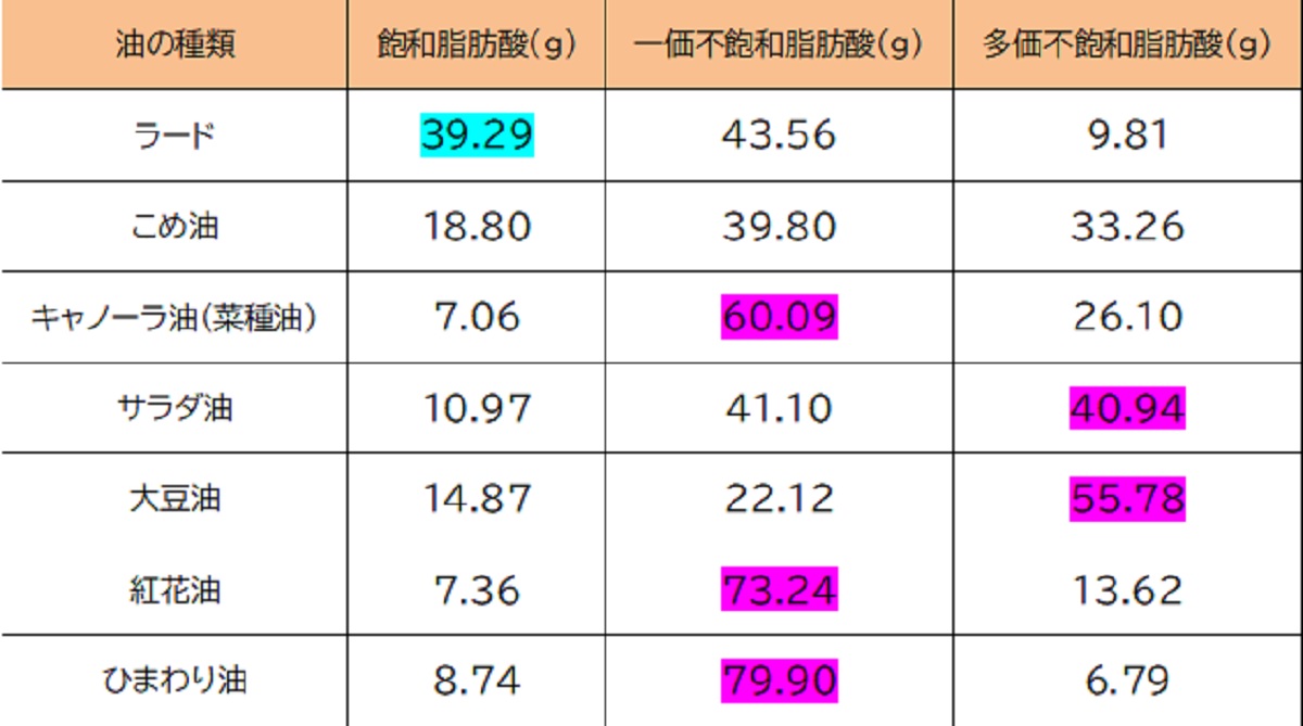 飽和脂肪酸　油ごとの含有量