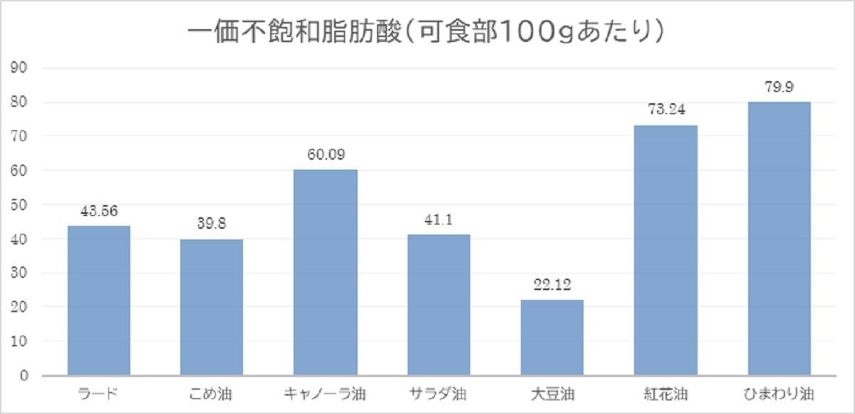 一価不飽和脂肪酸グラフ