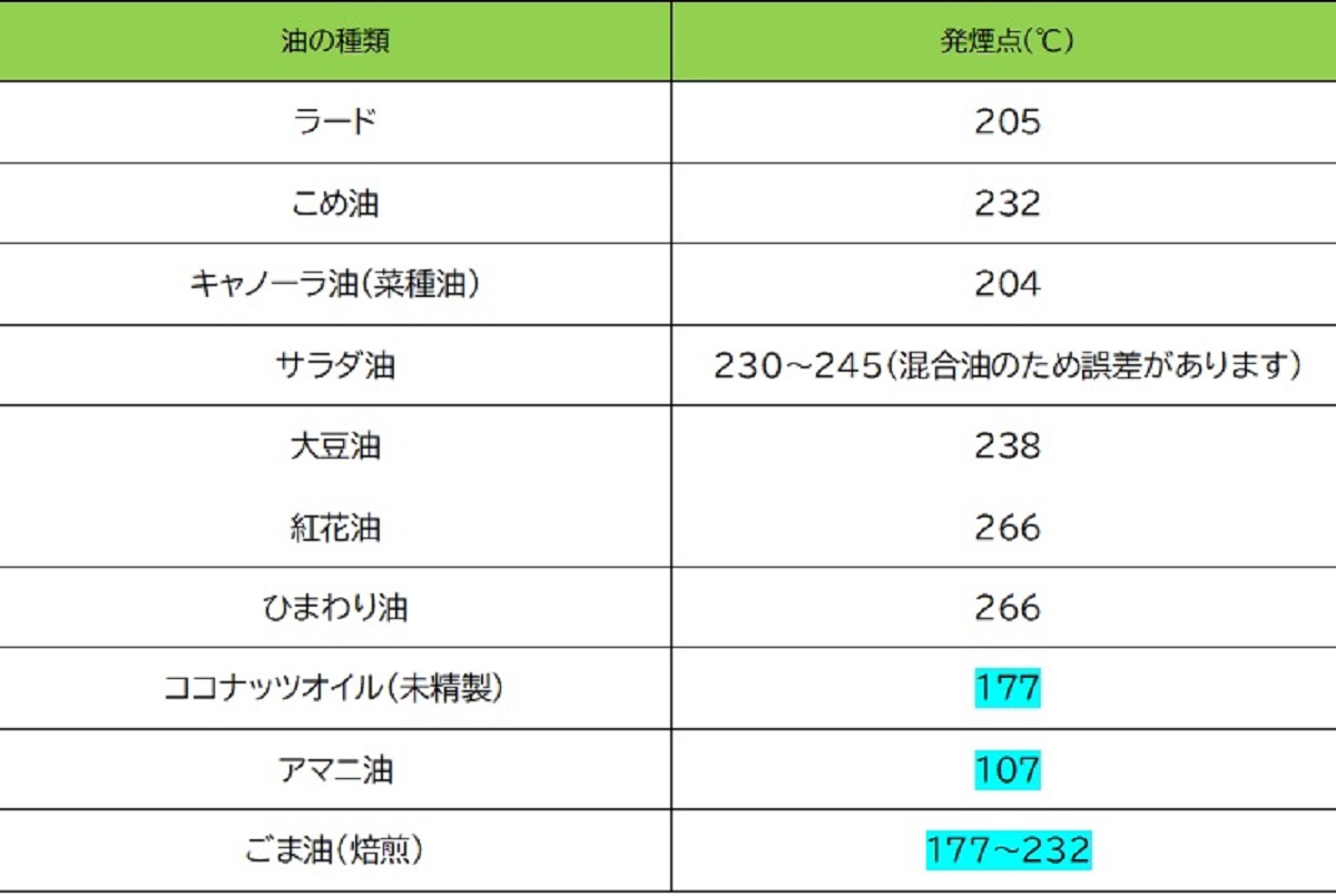 発煙点グラフ